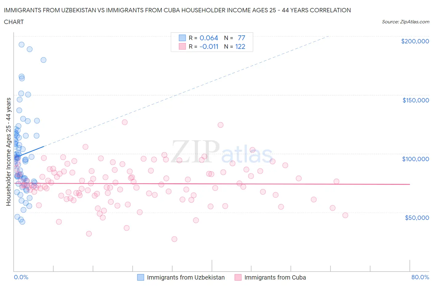 Immigrants from Uzbekistan vs Immigrants from Cuba Householder Income Ages 25 - 44 years