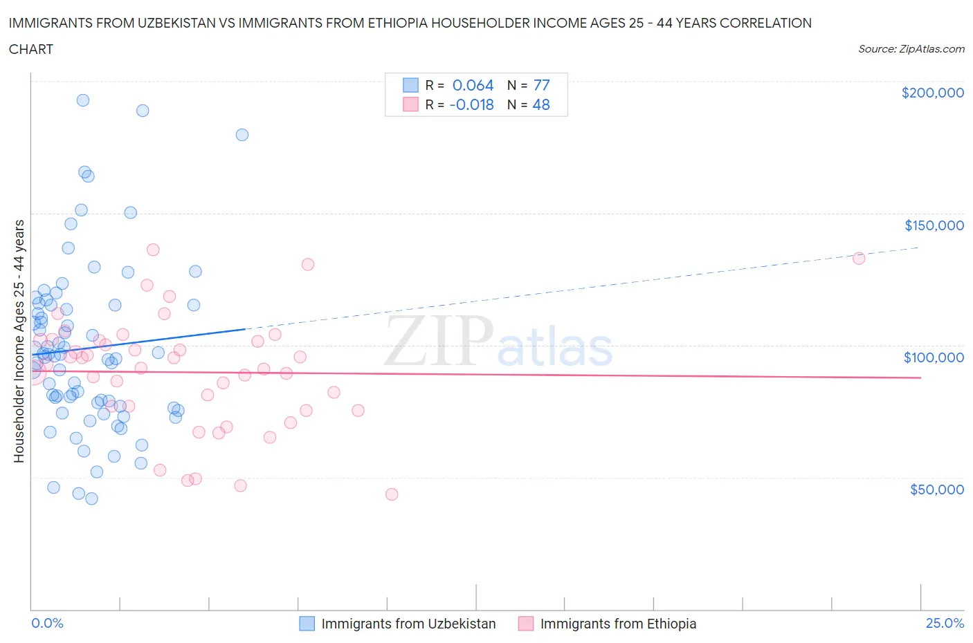 Immigrants from Uzbekistan vs Immigrants from Ethiopia Householder Income Ages 25 - 44 years
