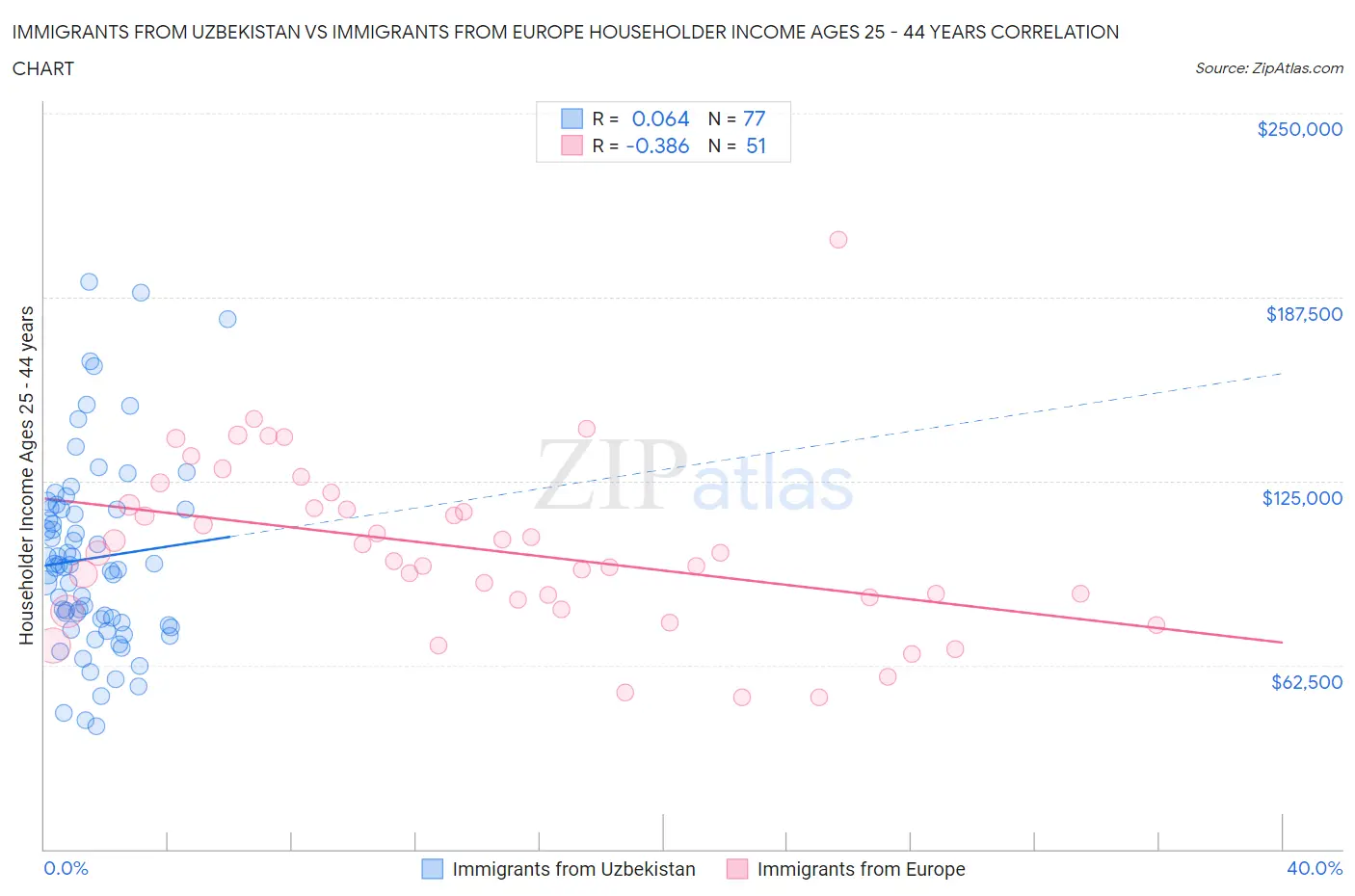 Immigrants from Uzbekistan vs Immigrants from Europe Householder Income Ages 25 - 44 years