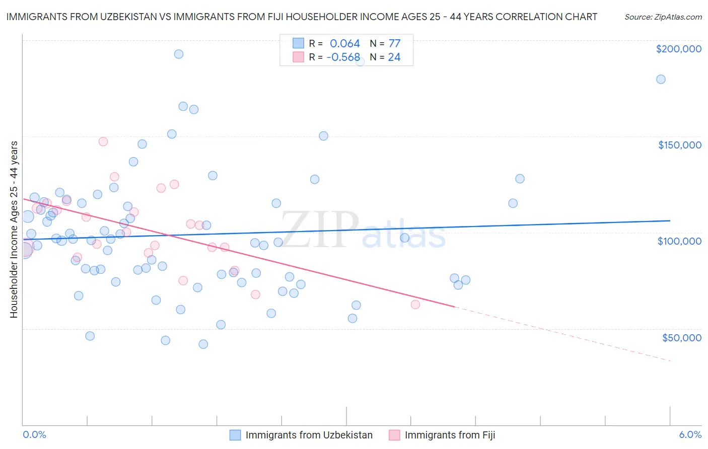 Immigrants from Uzbekistan vs Immigrants from Fiji Householder Income Ages 25 - 44 years