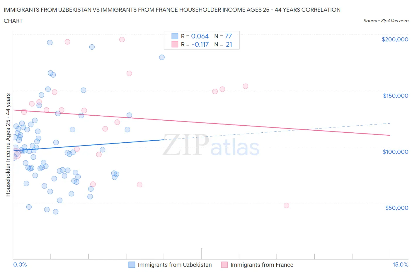 Immigrants from Uzbekistan vs Immigrants from France Householder Income Ages 25 - 44 years