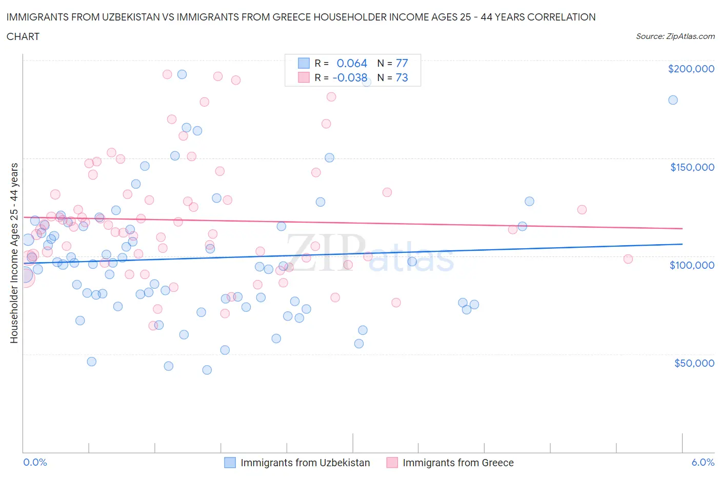 Immigrants from Uzbekistan vs Immigrants from Greece Householder Income Ages 25 - 44 years