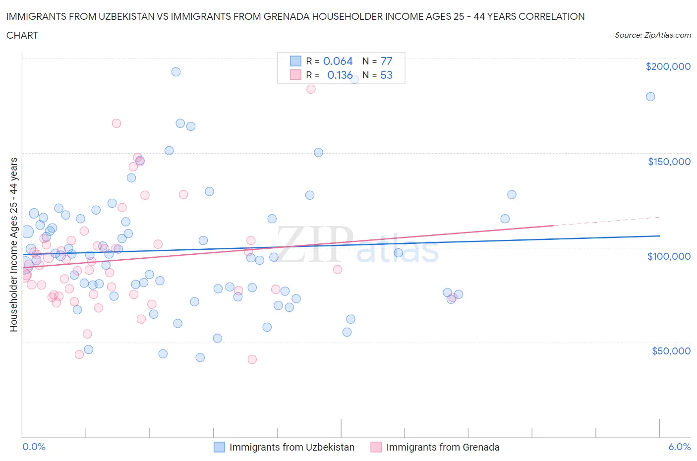 Immigrants from Uzbekistan vs Immigrants from Grenada Householder Income Ages 25 - 44 years