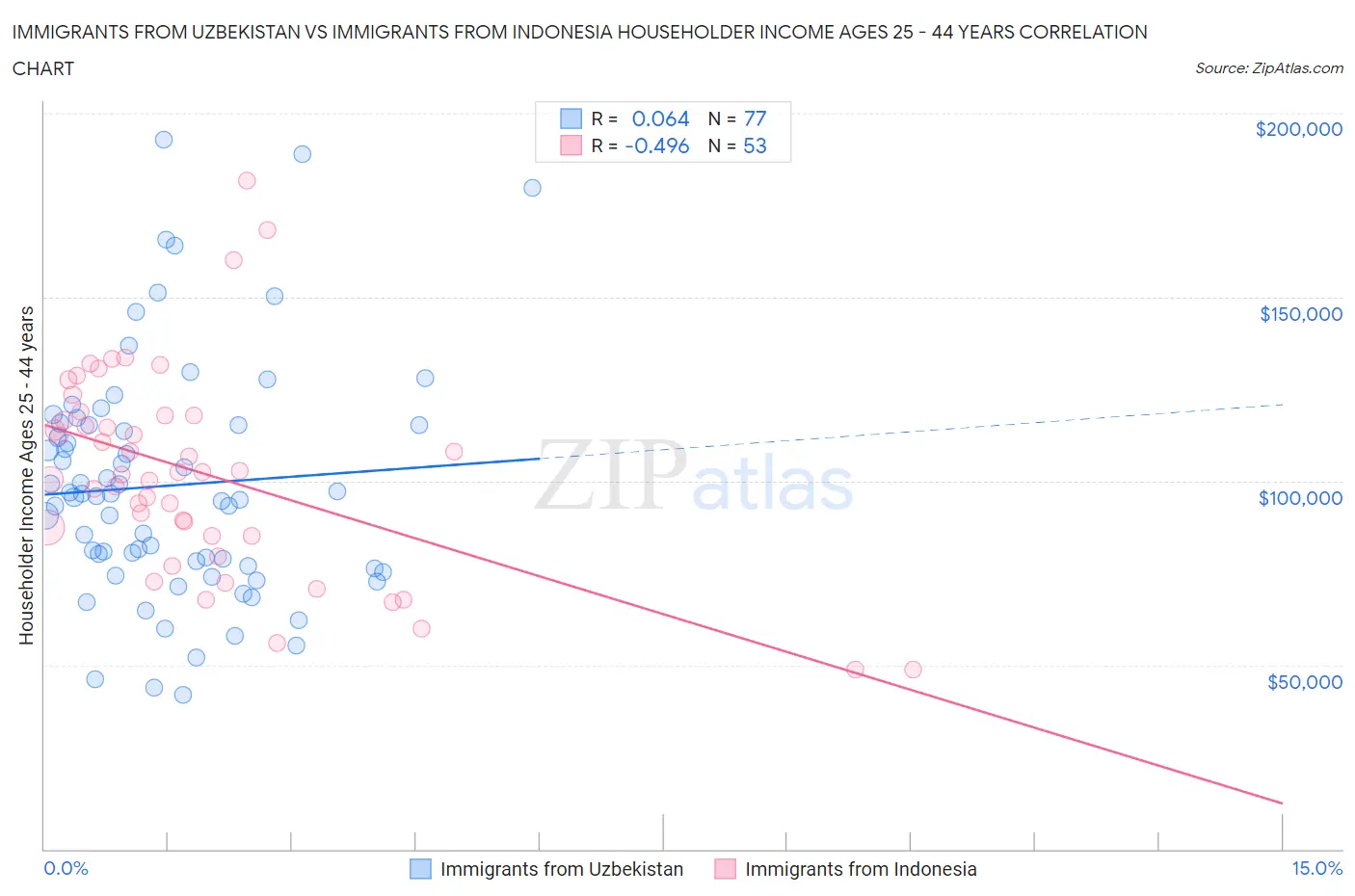 Immigrants from Uzbekistan vs Immigrants from Indonesia Householder Income Ages 25 - 44 years