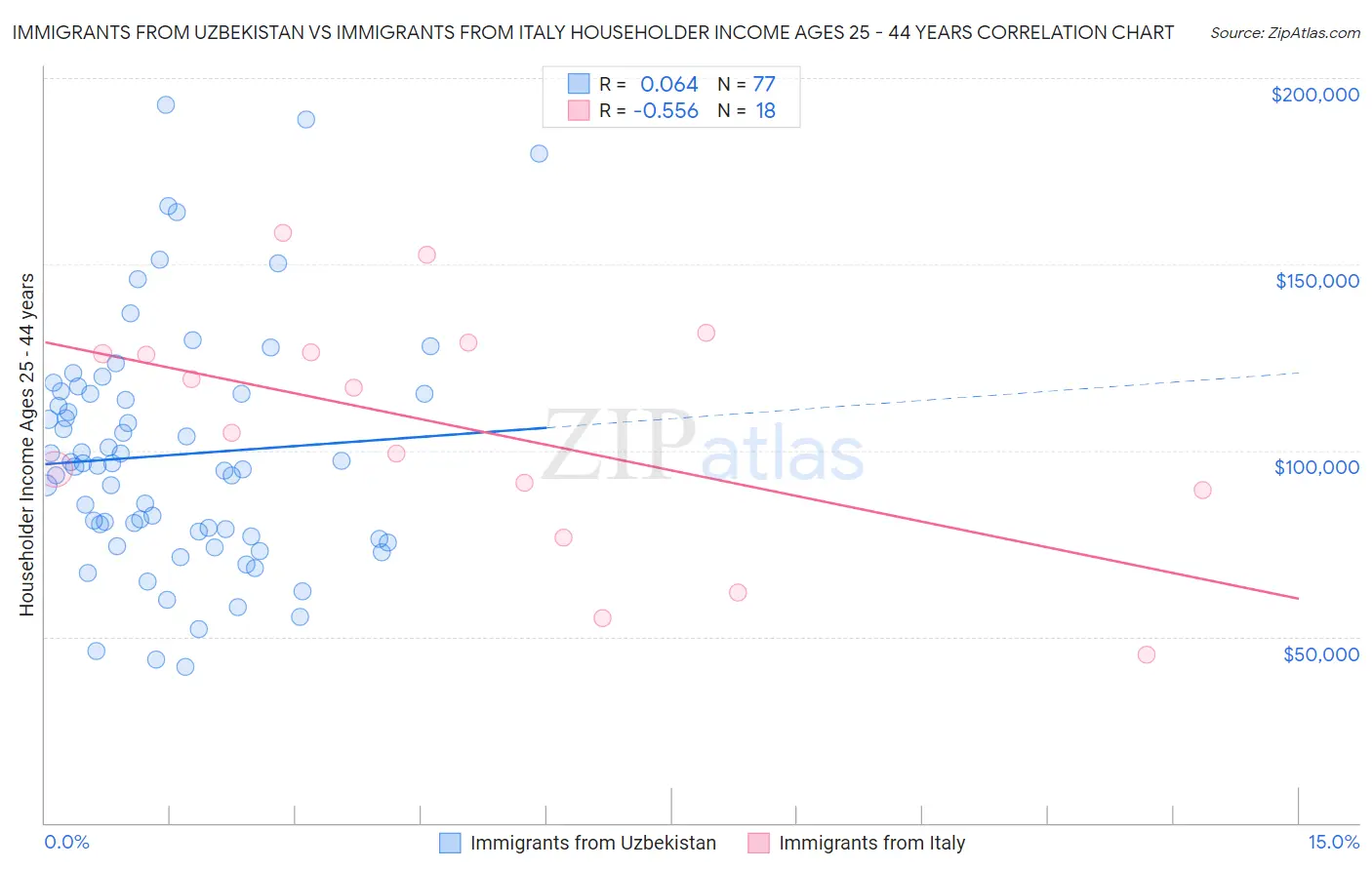 Immigrants from Uzbekistan vs Immigrants from Italy Householder Income Ages 25 - 44 years