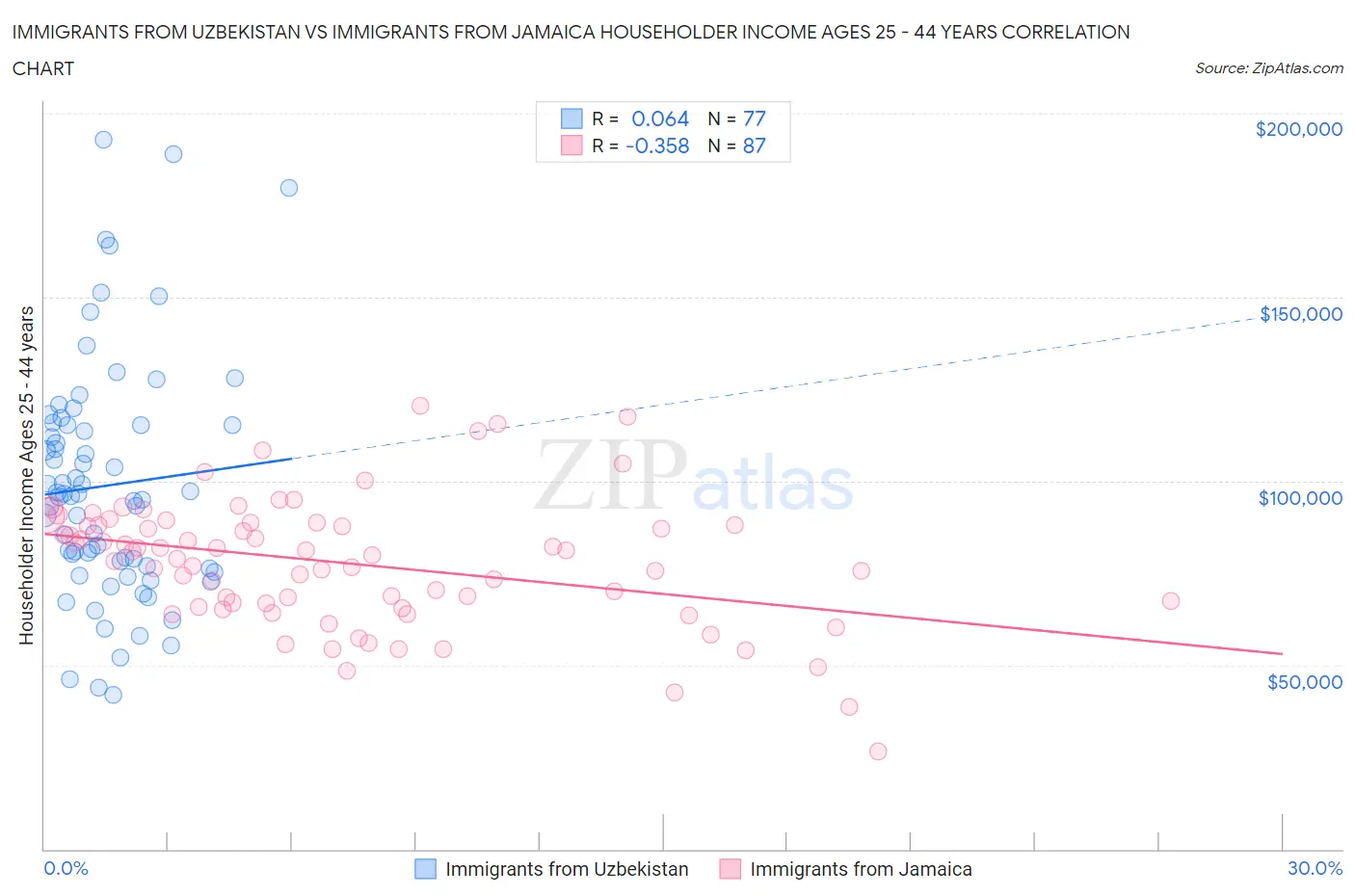 Immigrants from Uzbekistan vs Immigrants from Jamaica Householder Income Ages 25 - 44 years
