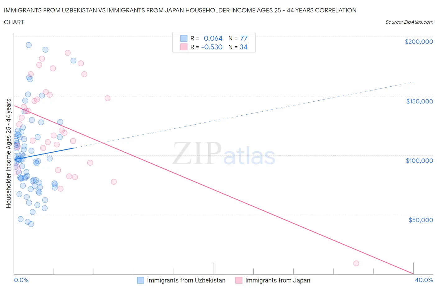 Immigrants from Uzbekistan vs Immigrants from Japan Householder Income Ages 25 - 44 years