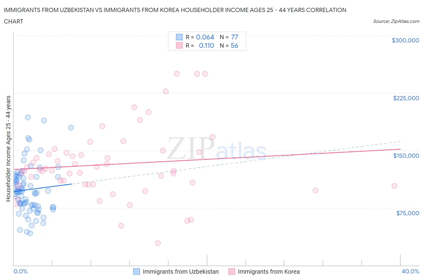 Immigrants from Uzbekistan vs Immigrants from Korea Householder Income Ages 25 - 44 years