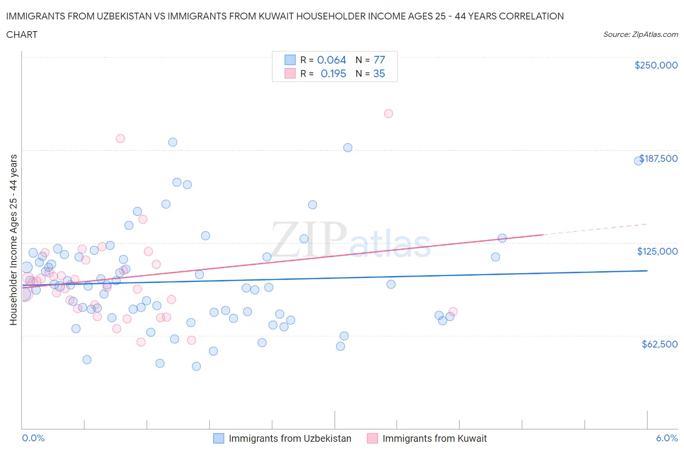 Immigrants from Uzbekistan vs Immigrants from Kuwait Householder Income Ages 25 - 44 years