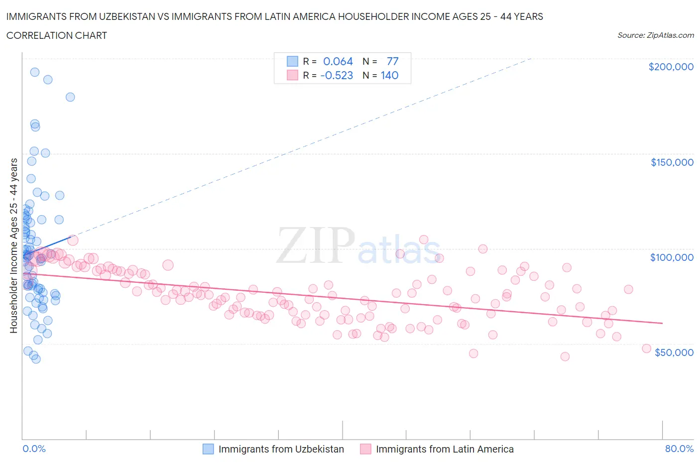Immigrants from Uzbekistan vs Immigrants from Latin America Householder Income Ages 25 - 44 years
