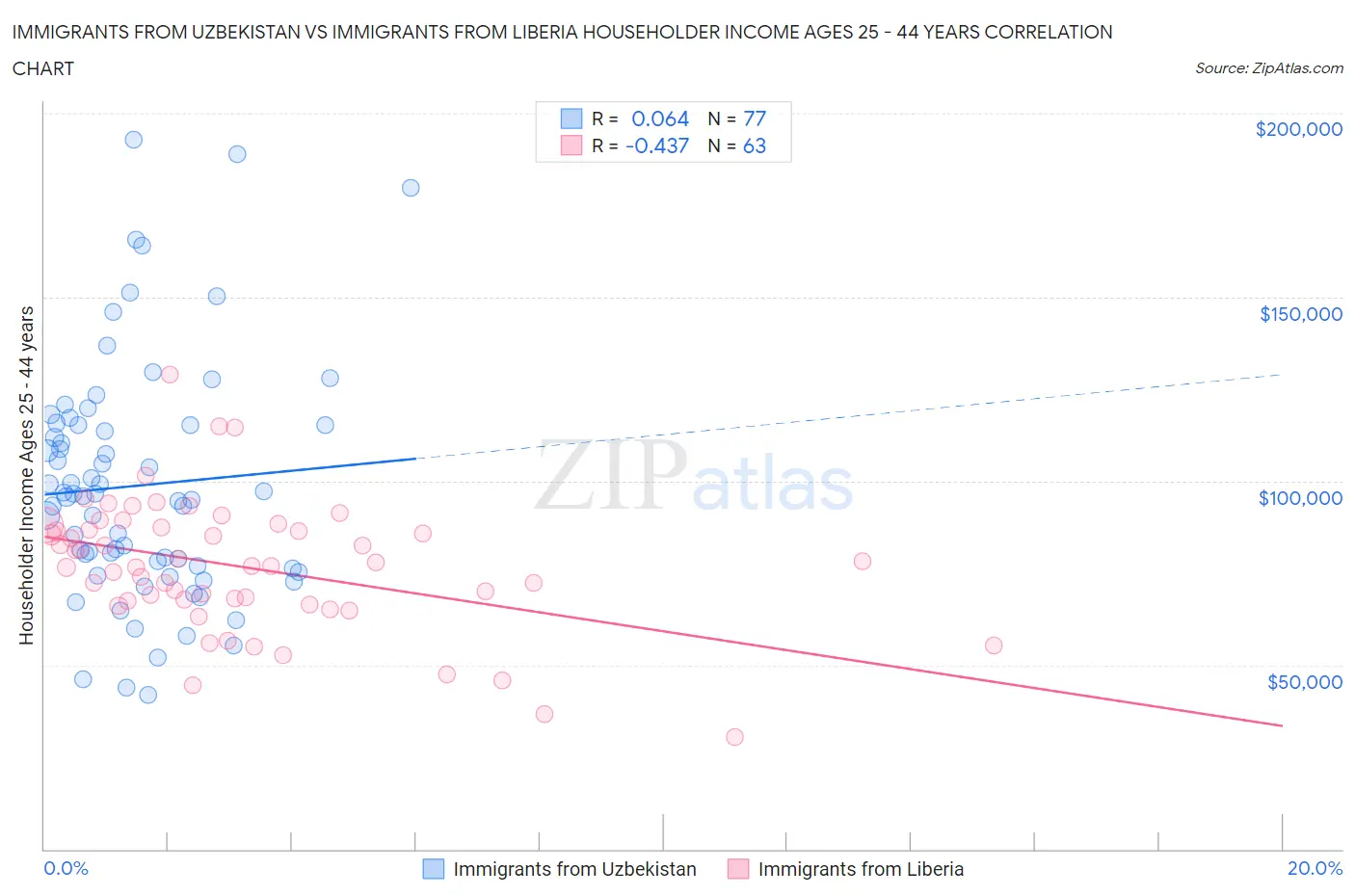 Immigrants from Uzbekistan vs Immigrants from Liberia Householder Income Ages 25 - 44 years