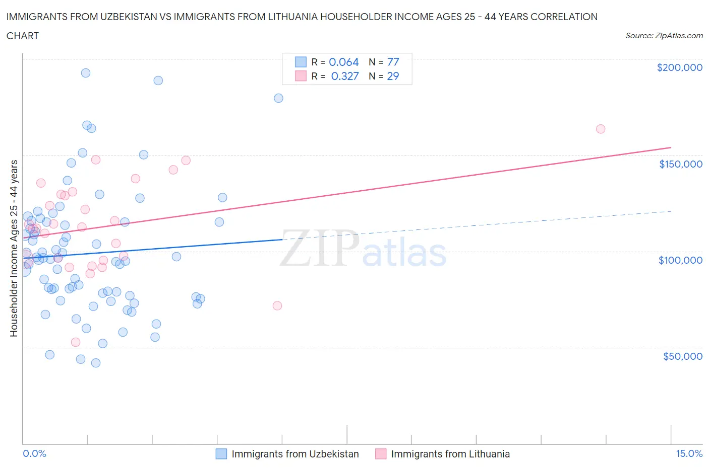 Immigrants from Uzbekistan vs Immigrants from Lithuania Householder Income Ages 25 - 44 years