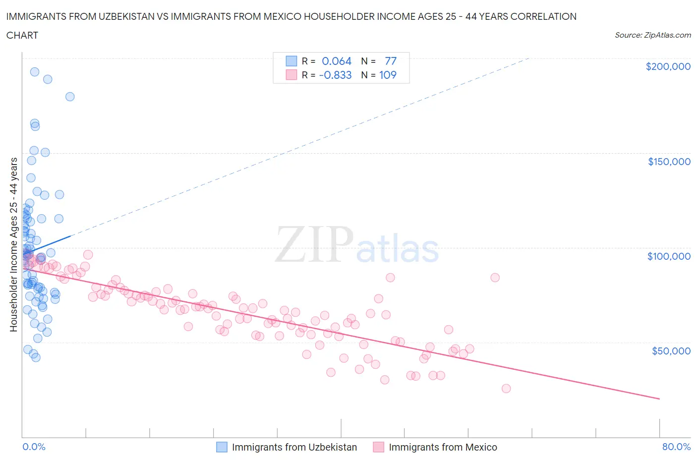 Immigrants from Uzbekistan vs Immigrants from Mexico Householder Income Ages 25 - 44 years