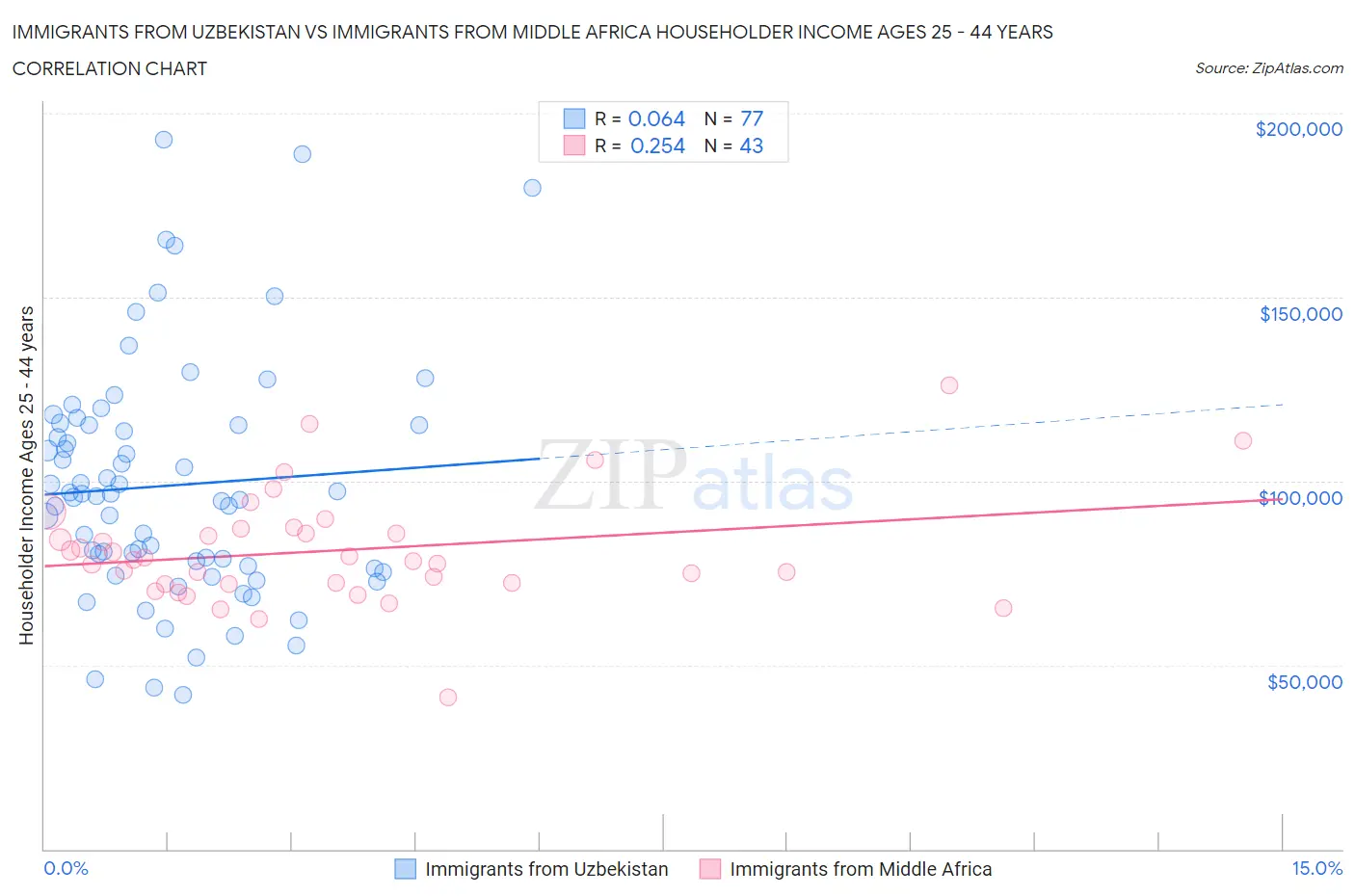 Immigrants from Uzbekistan vs Immigrants from Middle Africa Householder Income Ages 25 - 44 years