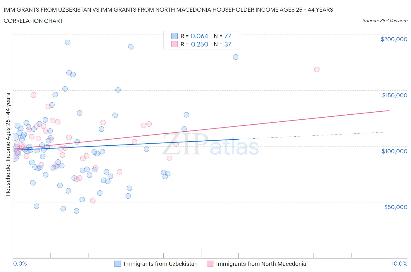 Immigrants from Uzbekistan vs Immigrants from North Macedonia Householder Income Ages 25 - 44 years