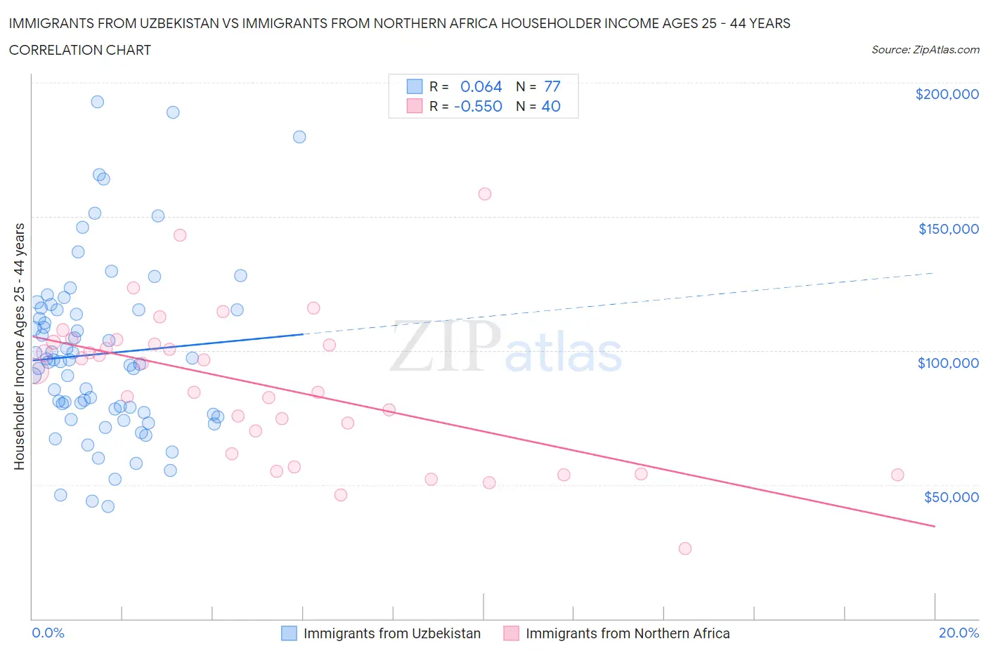 Immigrants from Uzbekistan vs Immigrants from Northern Africa Householder Income Ages 25 - 44 years