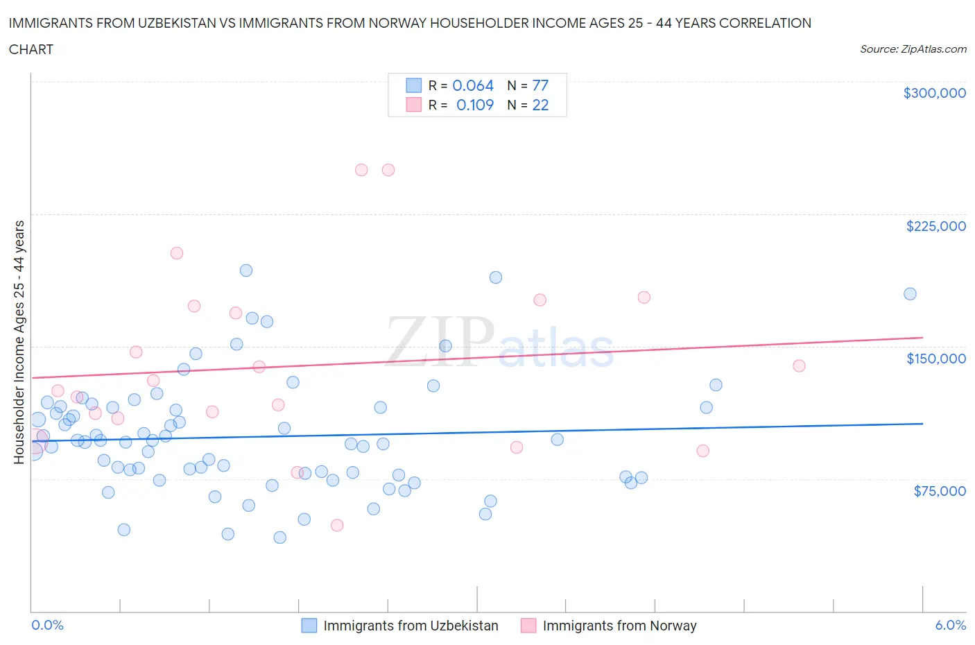 Immigrants from Uzbekistan vs Immigrants from Norway Householder Income Ages 25 - 44 years