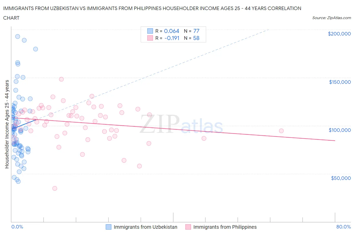 Immigrants from Uzbekistan vs Immigrants from Philippines Householder Income Ages 25 - 44 years