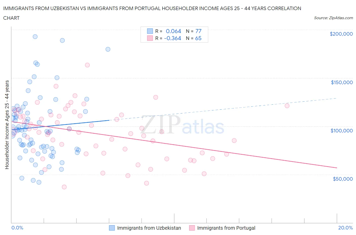 Immigrants from Uzbekistan vs Immigrants from Portugal Householder Income Ages 25 - 44 years
