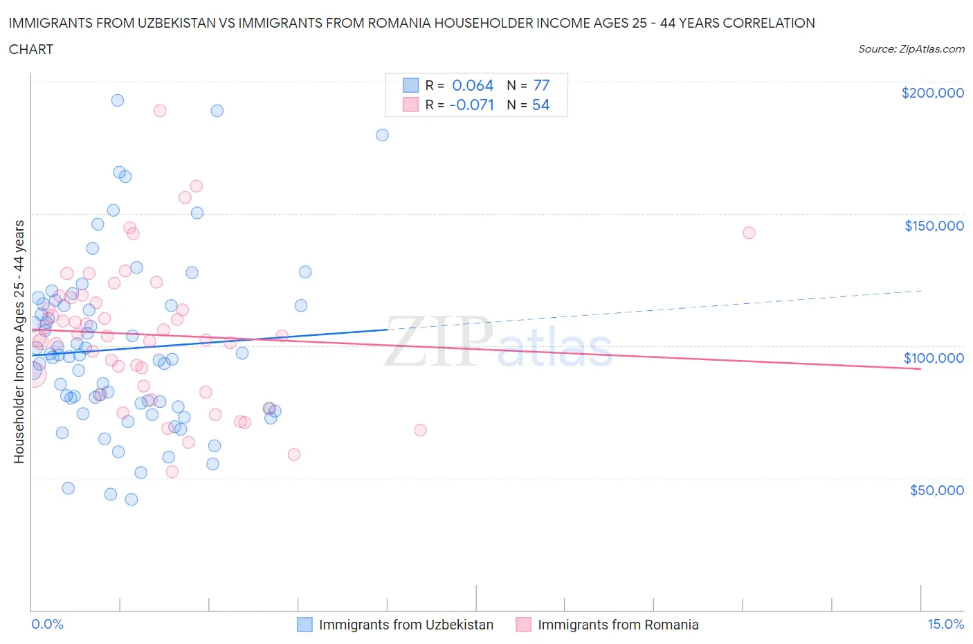 Immigrants from Uzbekistan vs Immigrants from Romania Householder Income Ages 25 - 44 years
