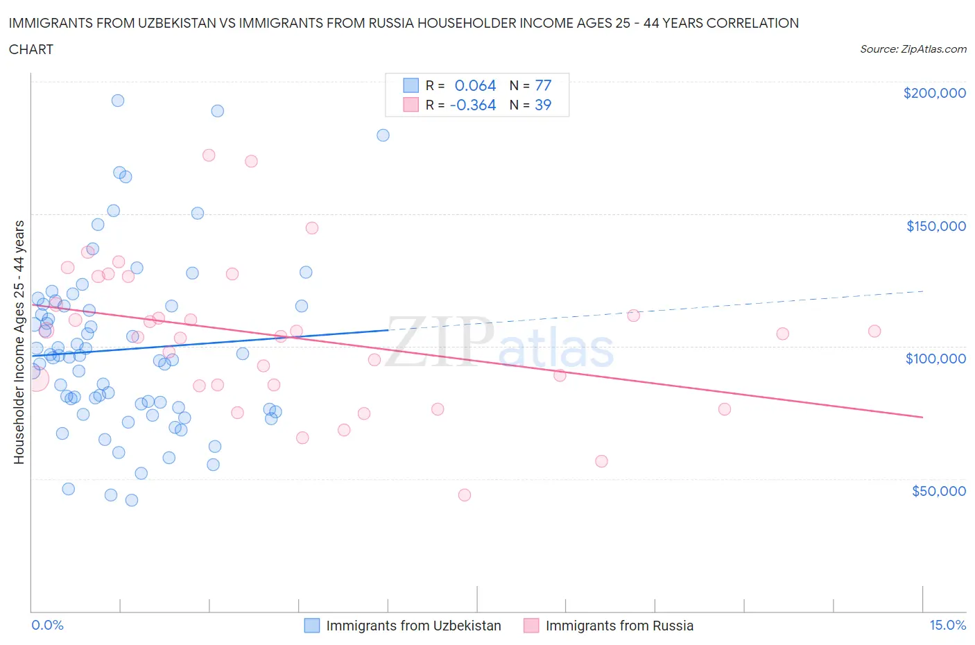 Immigrants from Uzbekistan vs Immigrants from Russia Householder Income Ages 25 - 44 years