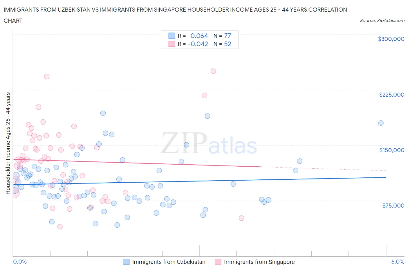 Immigrants from Uzbekistan vs Immigrants from Singapore Householder Income Ages 25 - 44 years