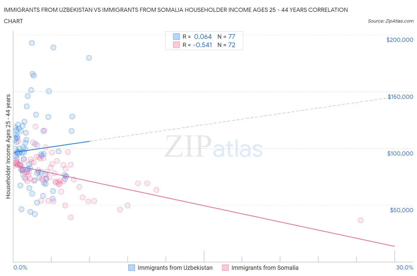 Immigrants from Uzbekistan vs Immigrants from Somalia Householder Income Ages 25 - 44 years