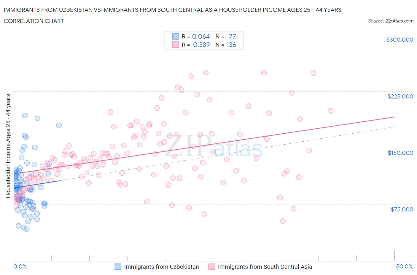 Immigrants from Uzbekistan vs Immigrants from South Central Asia Householder Income Ages 25 - 44 years