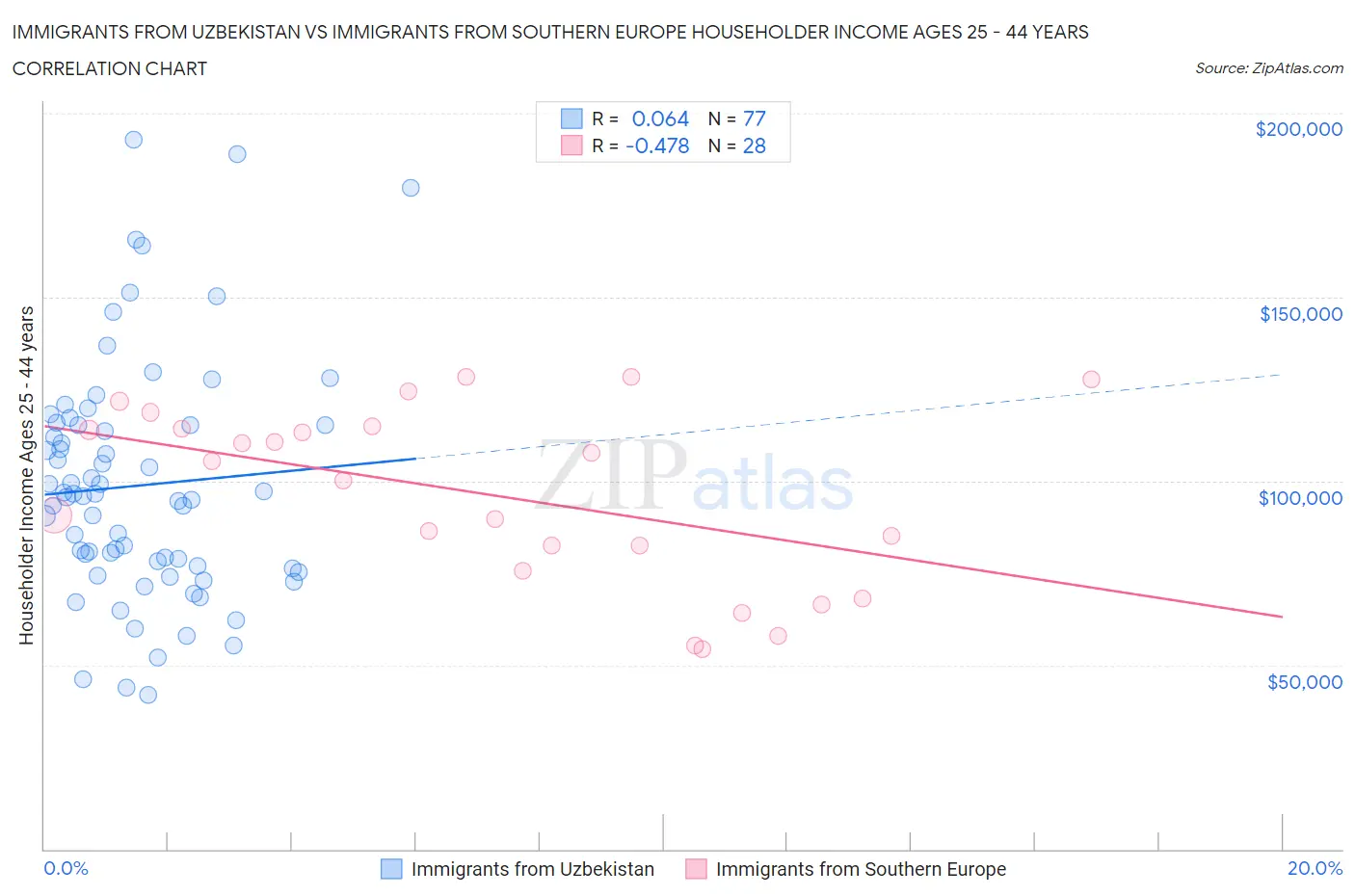 Immigrants from Uzbekistan vs Immigrants from Southern Europe Householder Income Ages 25 - 44 years