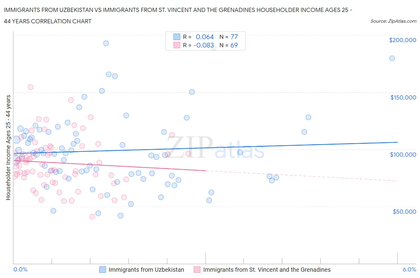 Immigrants from Uzbekistan vs Immigrants from St. Vincent and the Grenadines Householder Income Ages 25 - 44 years