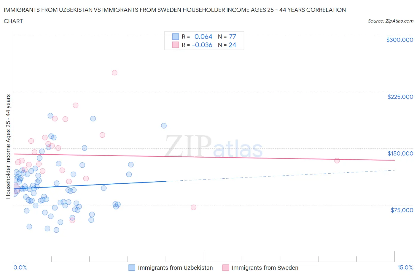 Immigrants from Uzbekistan vs Immigrants from Sweden Householder Income Ages 25 - 44 years