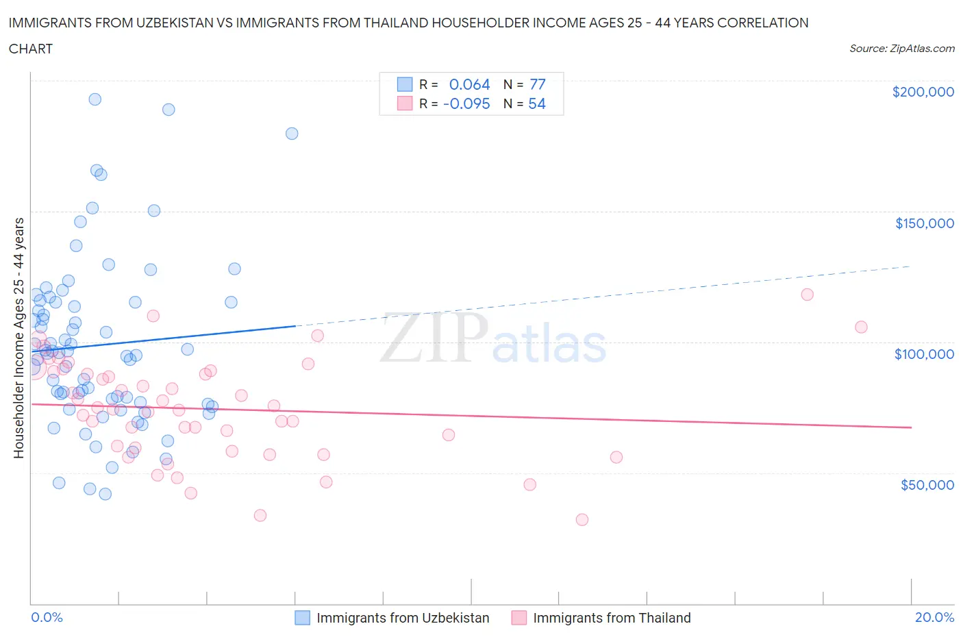 Immigrants from Uzbekistan vs Immigrants from Thailand Householder Income Ages 25 - 44 years