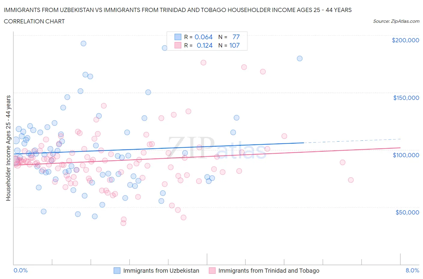 Immigrants from Uzbekistan vs Immigrants from Trinidad and Tobago Householder Income Ages 25 - 44 years