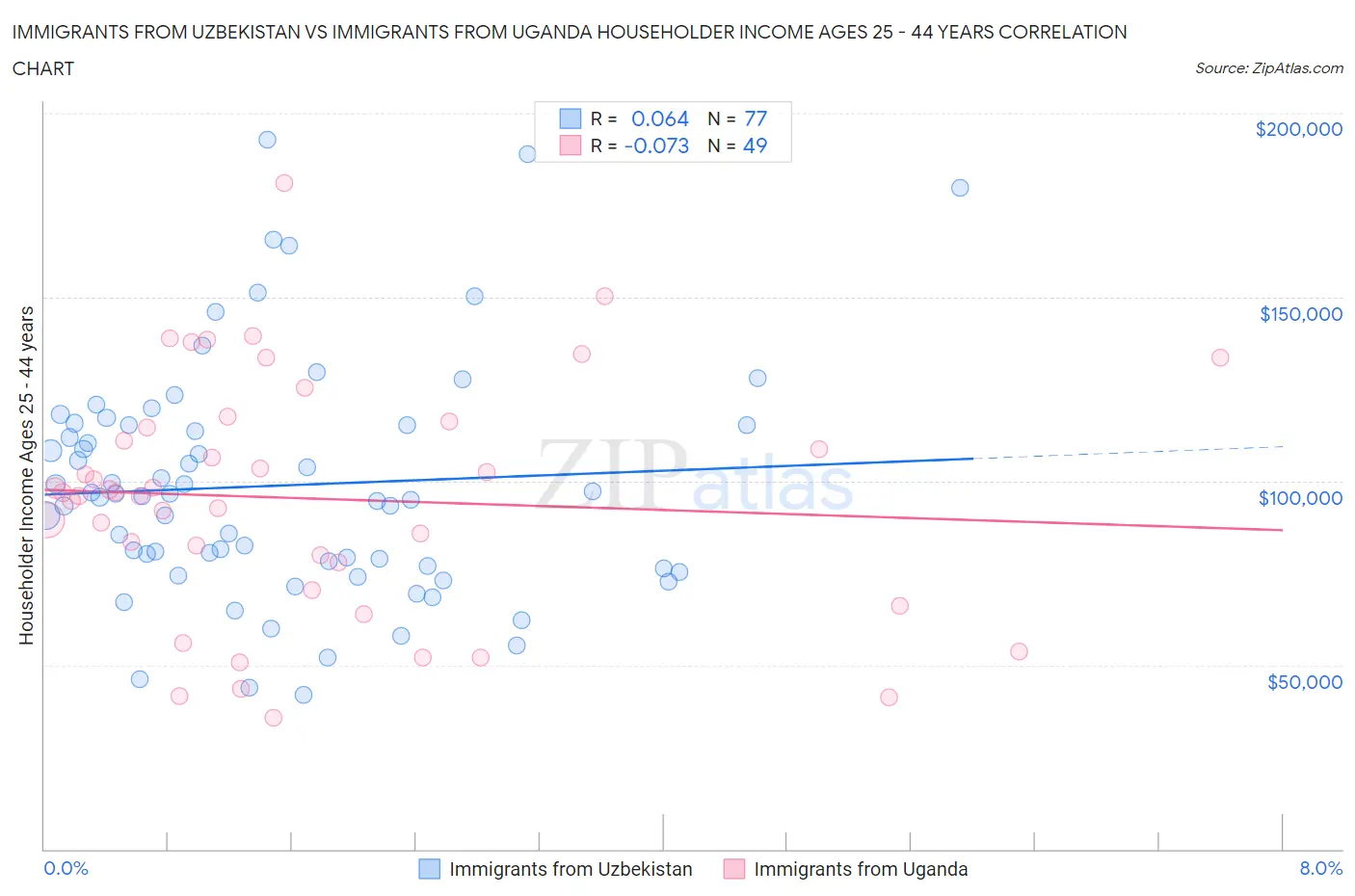 Immigrants from Uzbekistan vs Immigrants from Uganda Householder Income Ages 25 - 44 years
