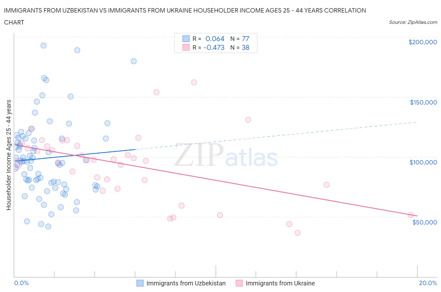 Immigrants from Uzbekistan vs Immigrants from Ukraine Householder Income Ages 25 - 44 years