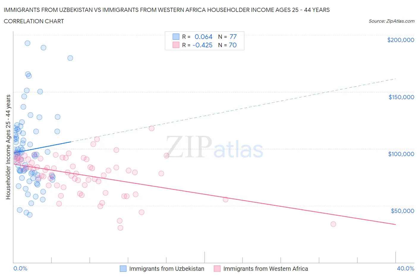 Immigrants from Uzbekistan vs Immigrants from Western Africa Householder Income Ages 25 - 44 years