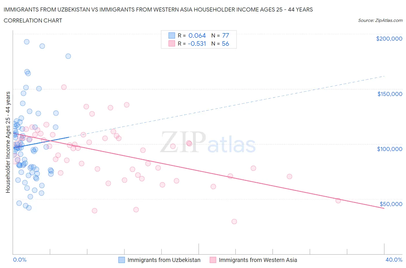 Immigrants from Uzbekistan vs Immigrants from Western Asia Householder Income Ages 25 - 44 years
