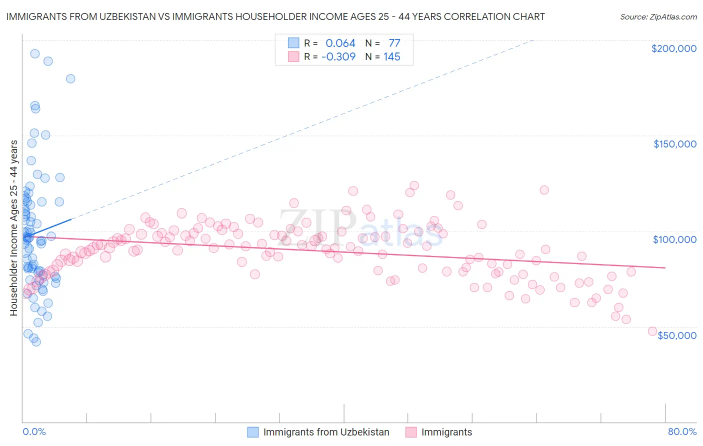 Immigrants from Uzbekistan vs Immigrants Householder Income Ages 25 - 44 years