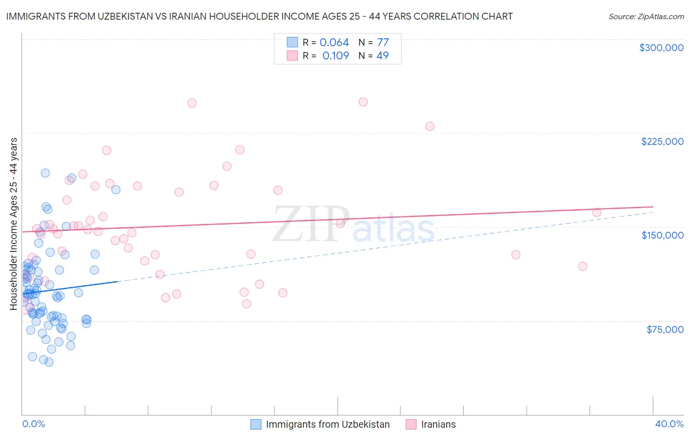 Immigrants from Uzbekistan vs Iranian Householder Income Ages 25 - 44 years