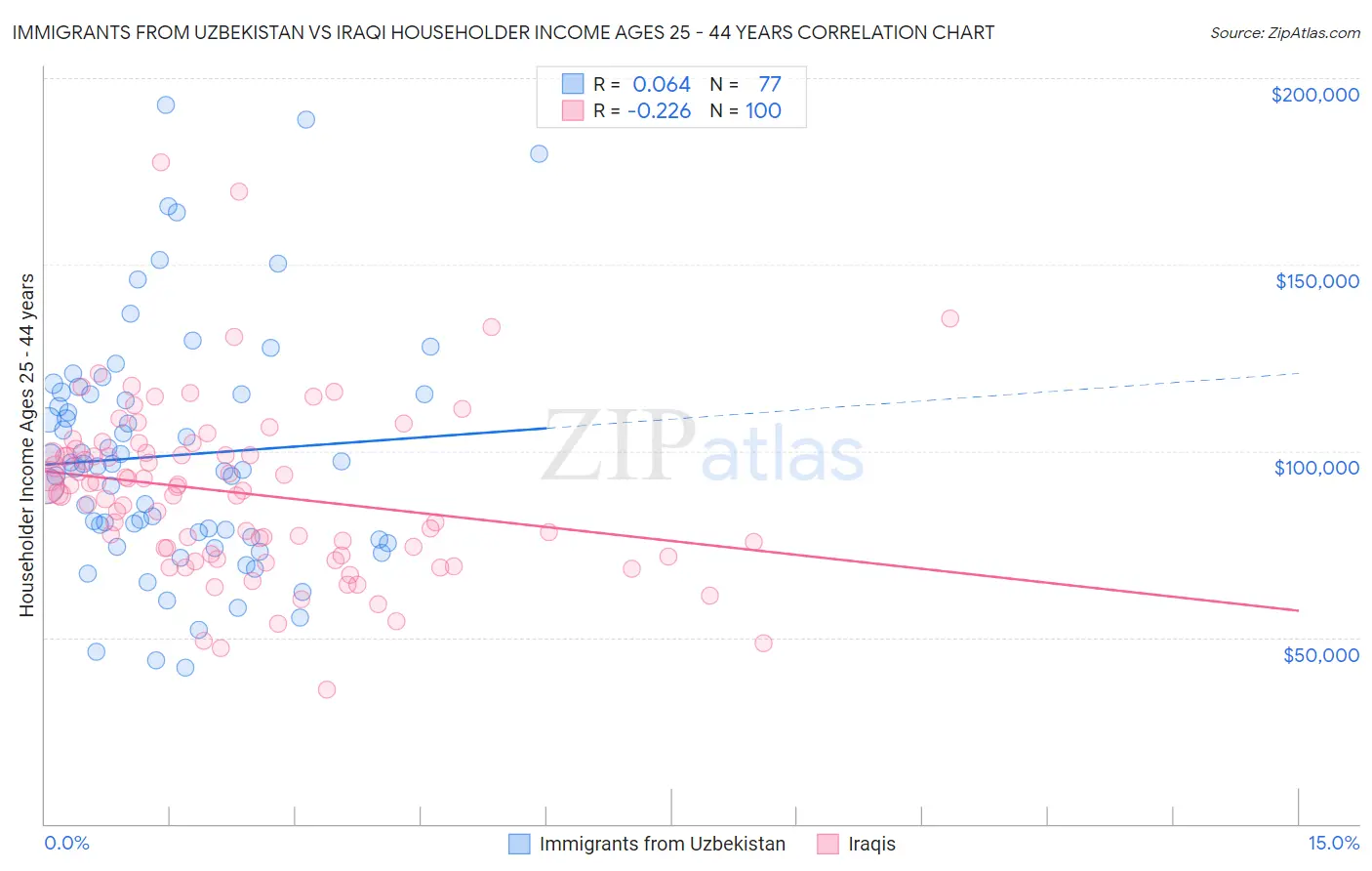 Immigrants from Uzbekistan vs Iraqi Householder Income Ages 25 - 44 years