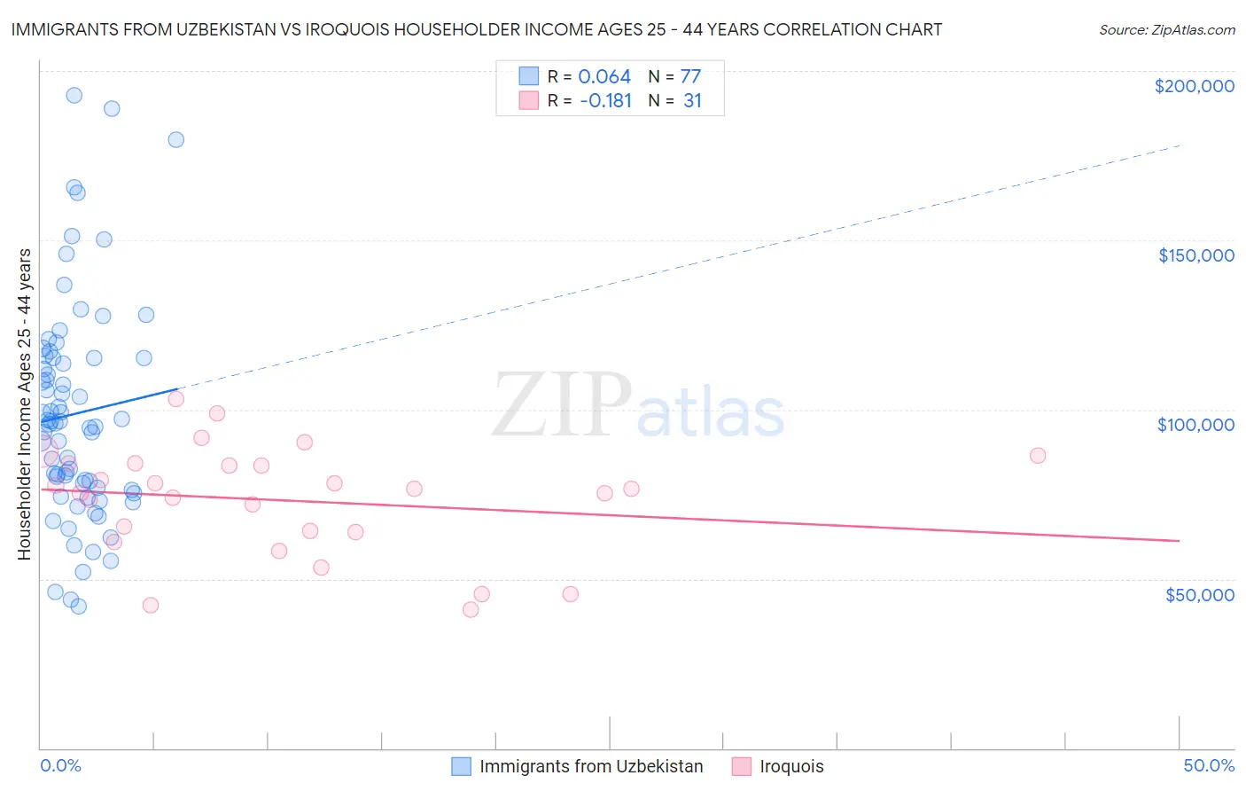 Immigrants from Uzbekistan vs Iroquois Householder Income Ages 25 - 44 years