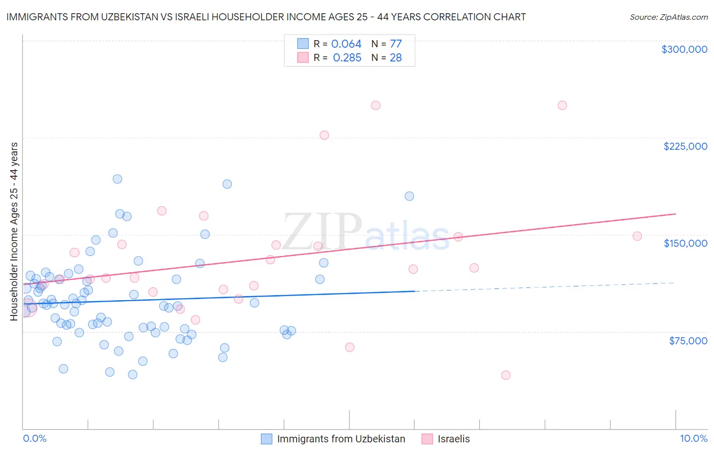 Immigrants from Uzbekistan vs Israeli Householder Income Ages 25 - 44 years