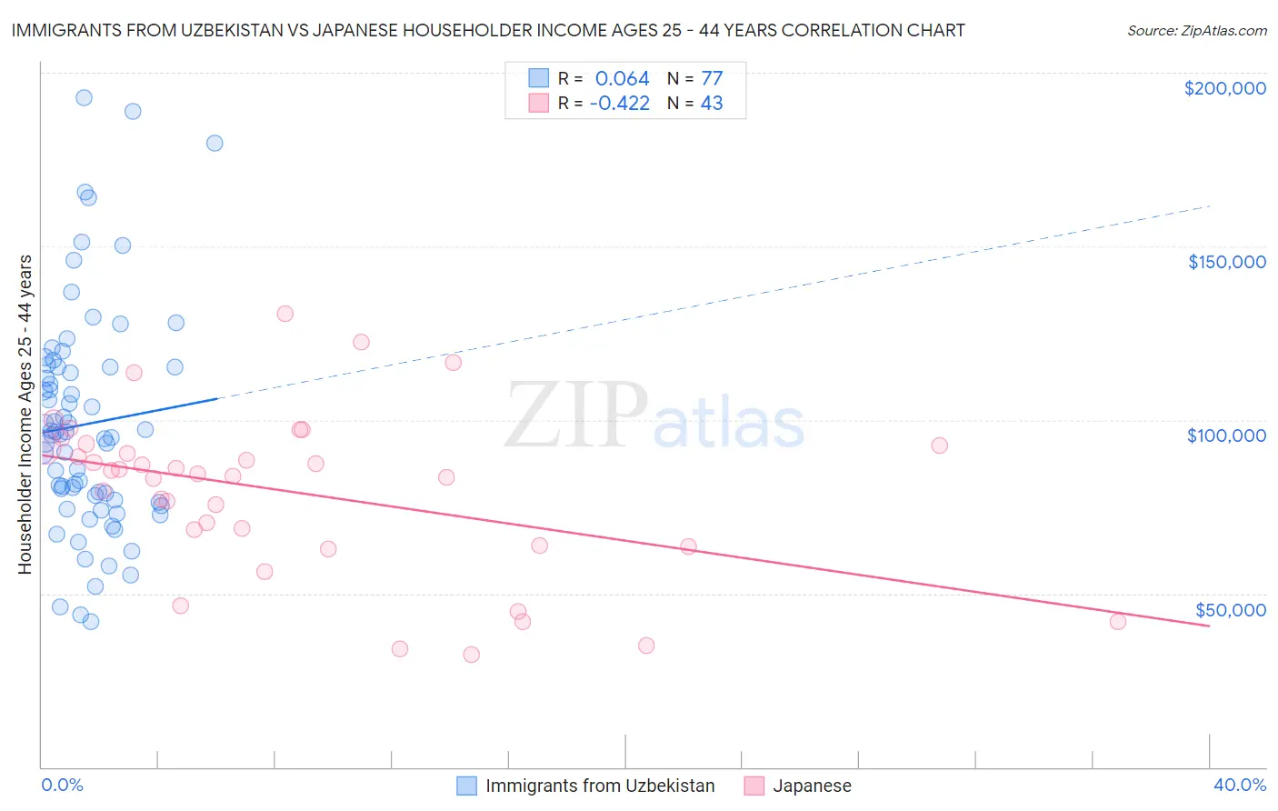 Immigrants from Uzbekistan vs Japanese Householder Income Ages 25 - 44 years