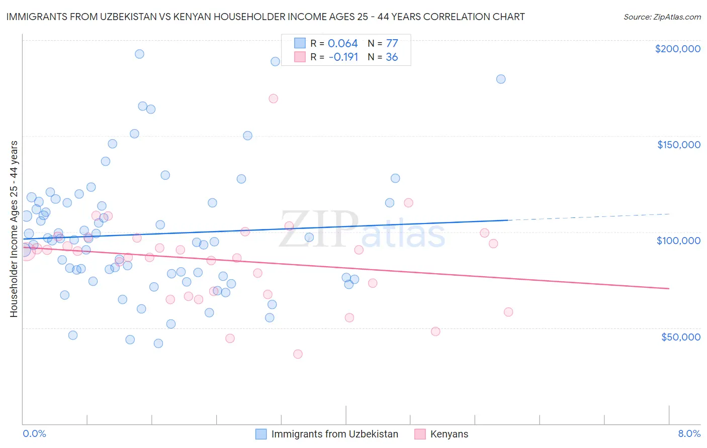 Immigrants from Uzbekistan vs Kenyan Householder Income Ages 25 - 44 years