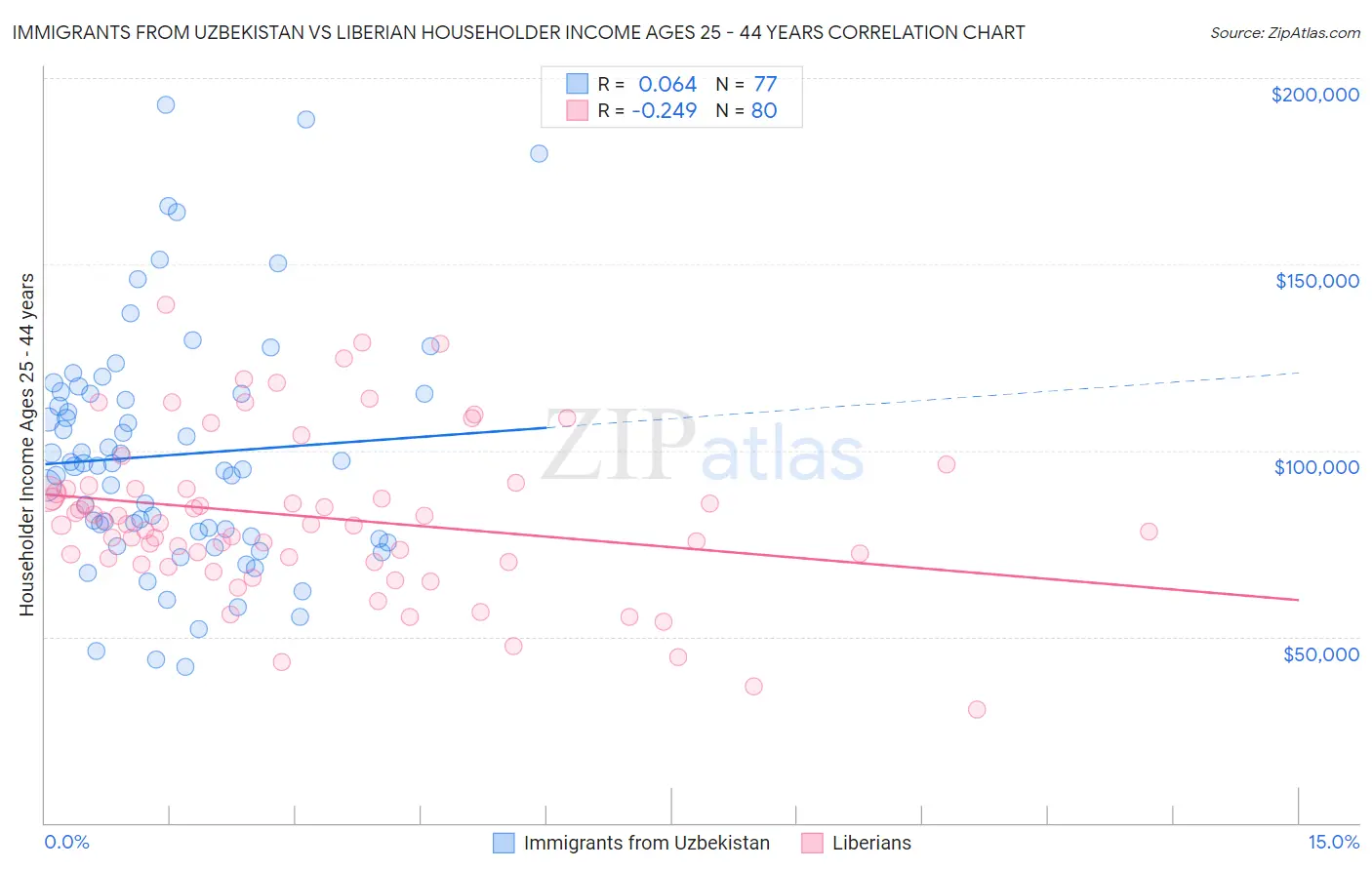 Immigrants from Uzbekistan vs Liberian Householder Income Ages 25 - 44 years