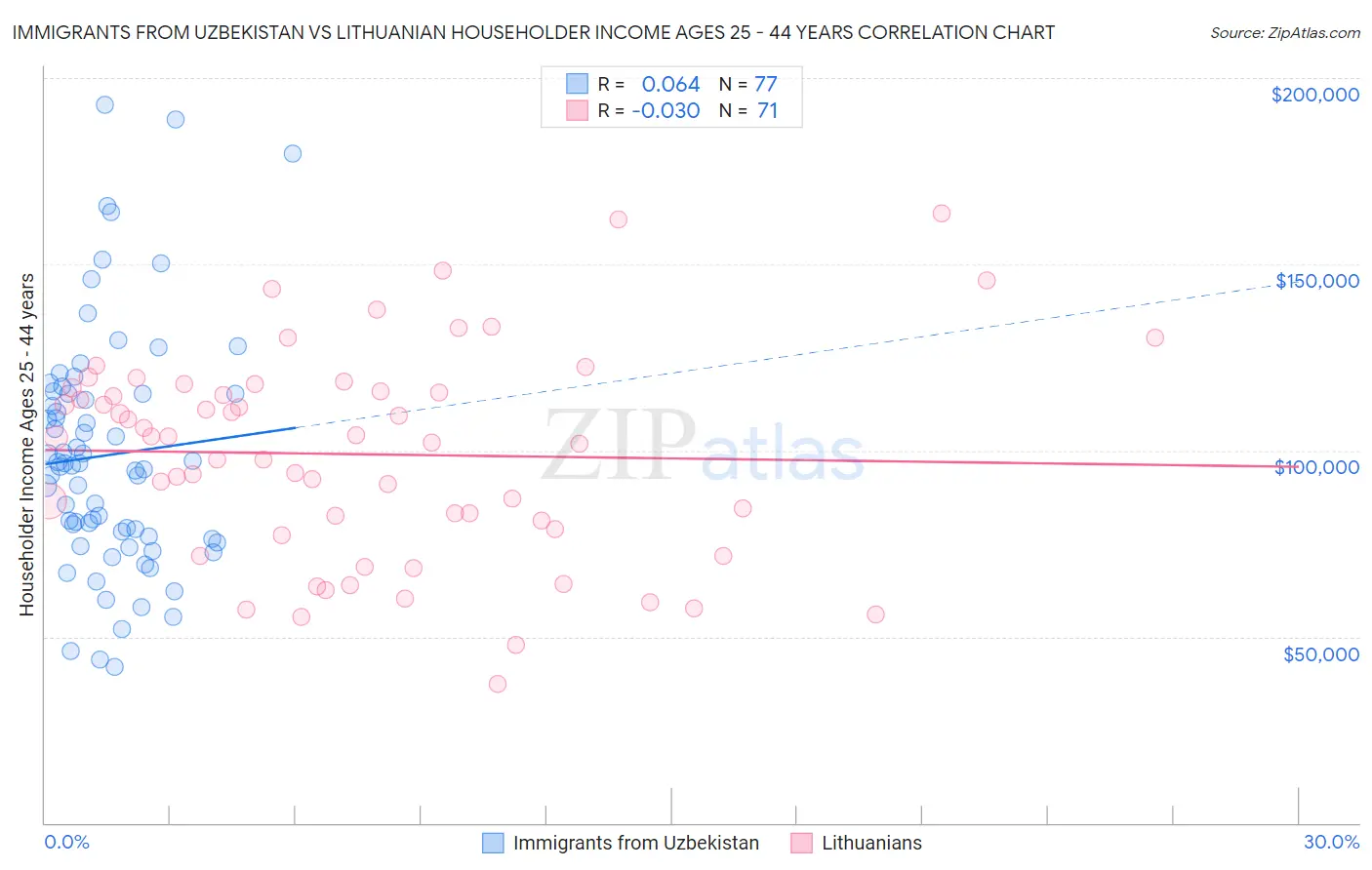 Immigrants from Uzbekistan vs Lithuanian Householder Income Ages 25 - 44 years