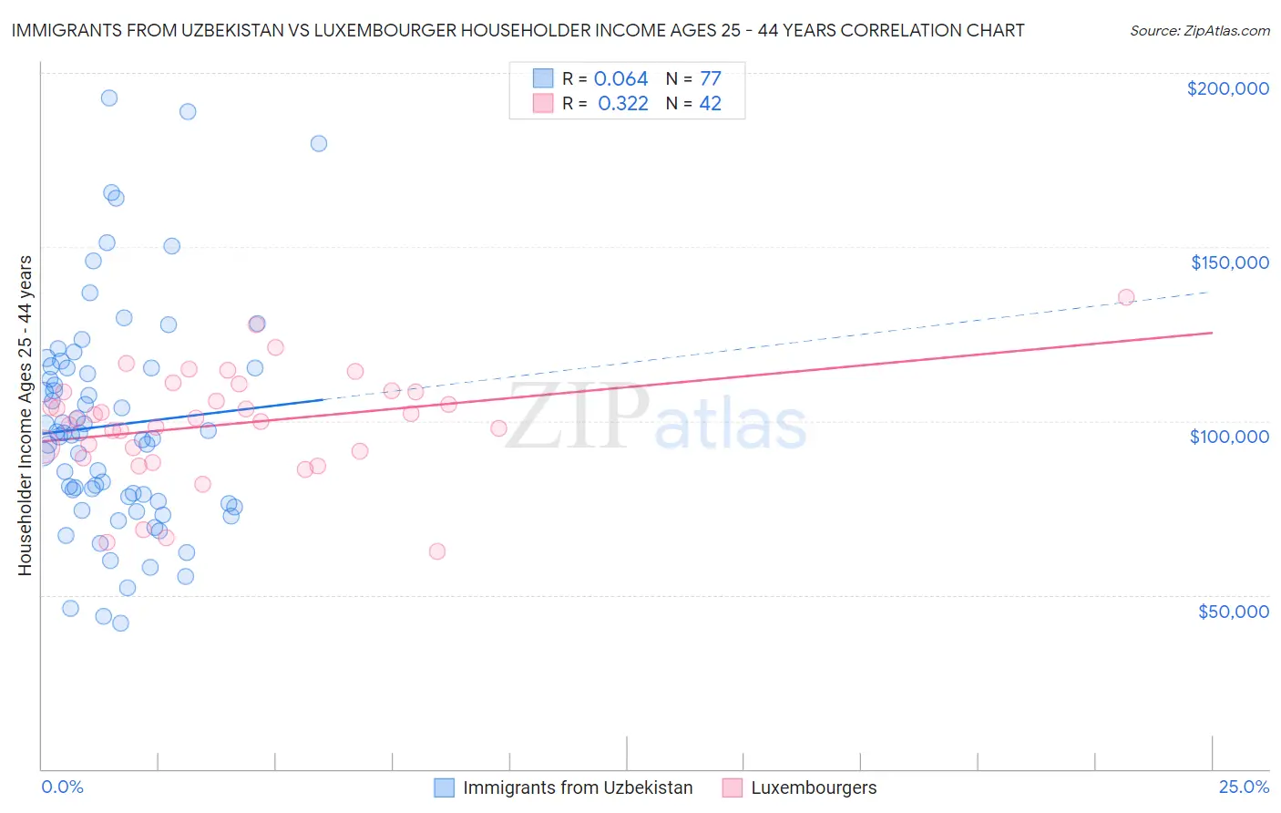 Immigrants from Uzbekistan vs Luxembourger Householder Income Ages 25 - 44 years