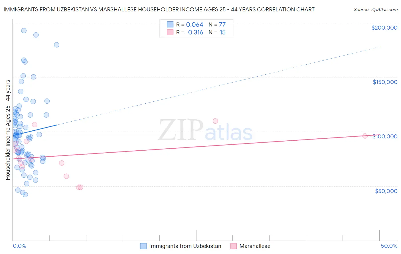 Immigrants from Uzbekistan vs Marshallese Householder Income Ages 25 - 44 years
