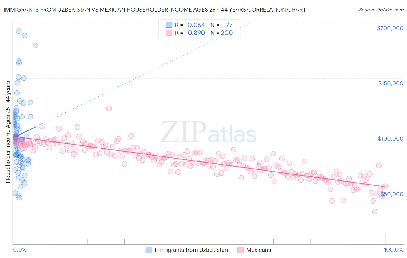 Immigrants from Uzbekistan vs Mexican Householder Income Ages 25 - 44 years