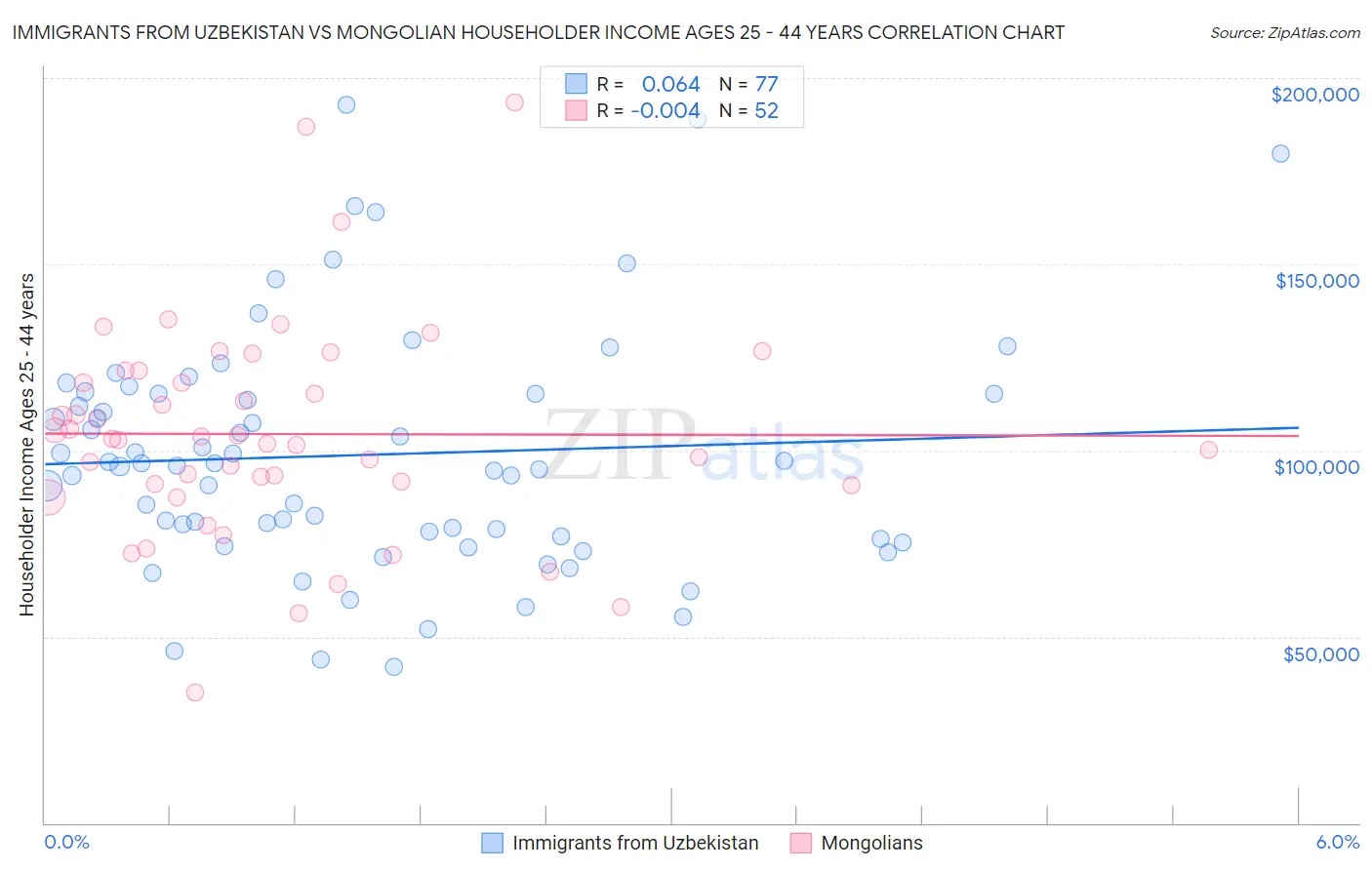 Immigrants from Uzbekistan vs Mongolian Householder Income Ages 25 - 44 years